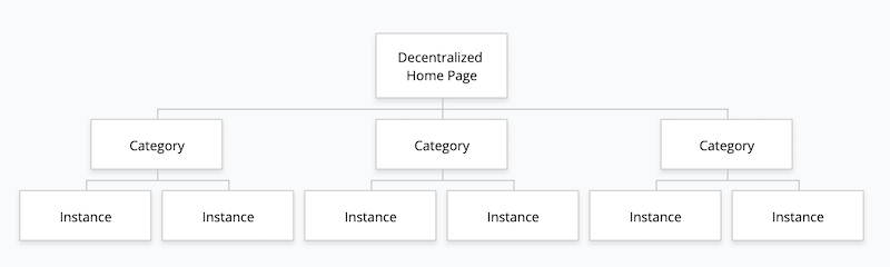 Decentralized Internal Linking