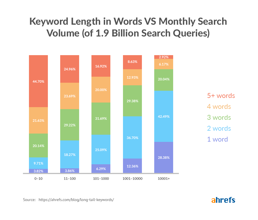 long tail terms