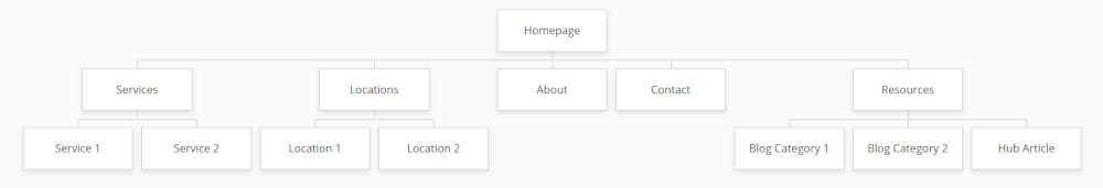 Make a Roofing Keyword Map