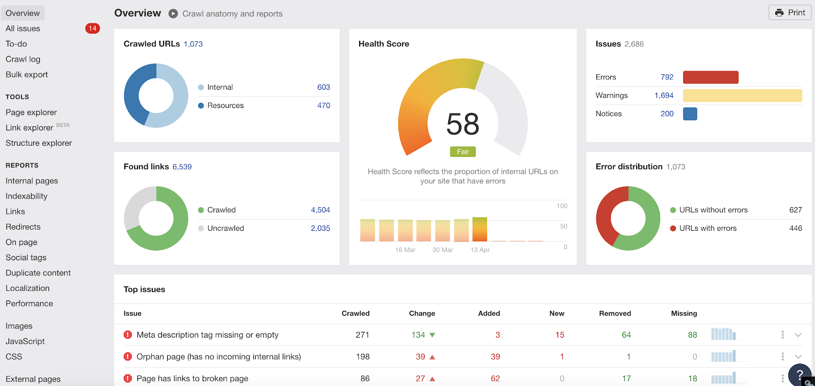Ahrefs: Site Audit Overview (Crawled URLs, Health Score, Top Issues, Found Links, etc.)