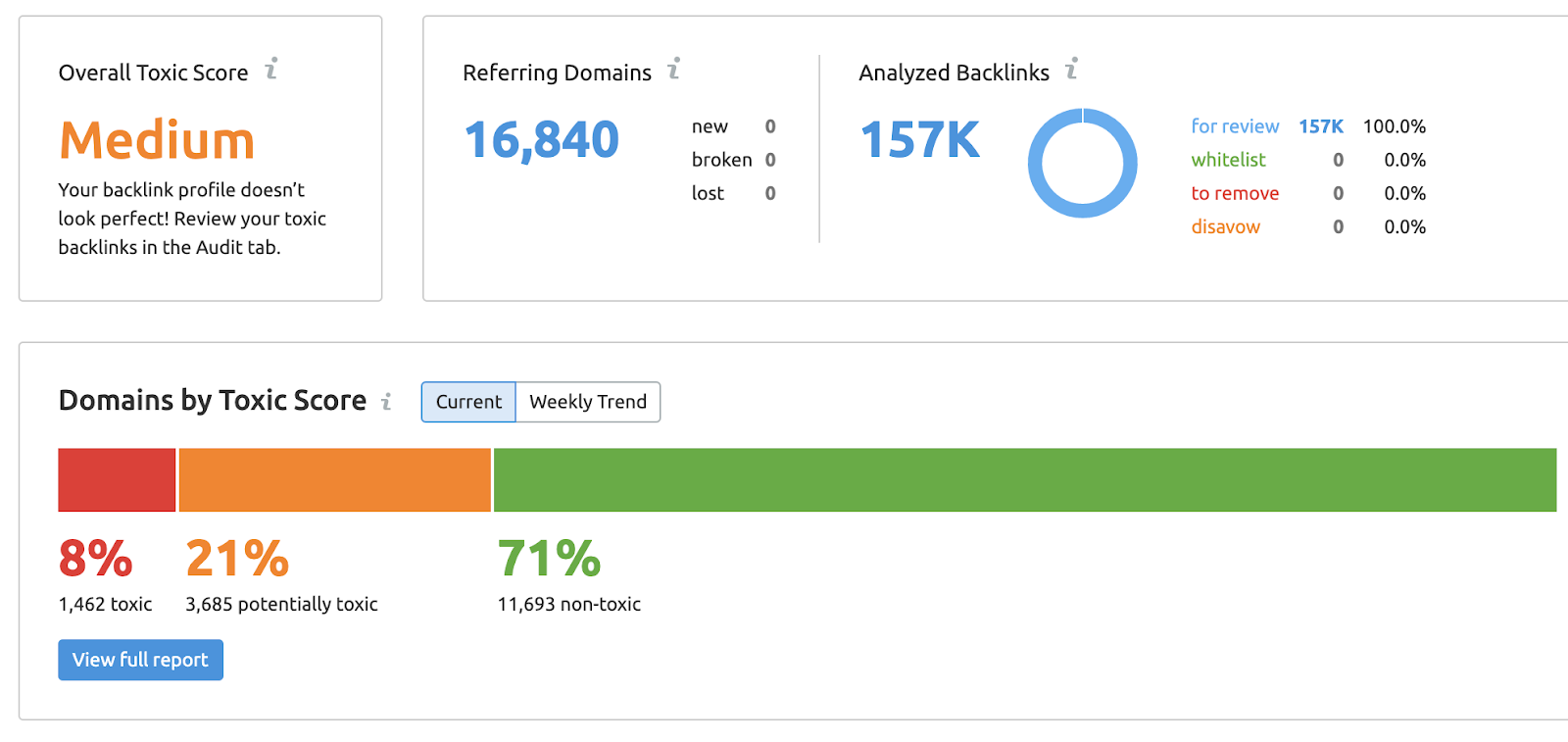 SEMrush: Overall toxic score, Referring domains, Analyzed backlinks, etc.