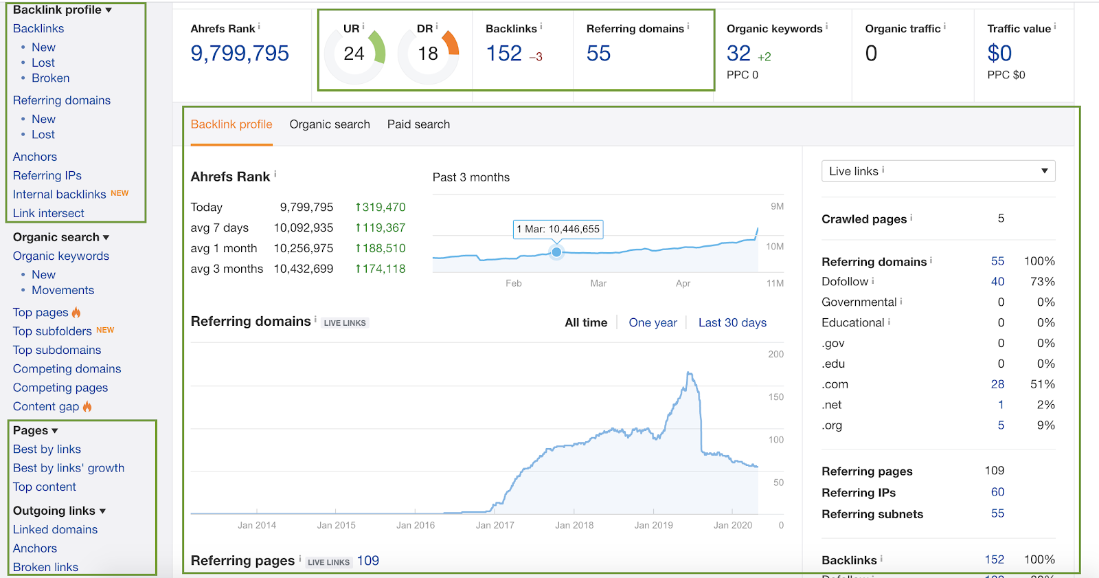 Ahrefs: Backlink Analysis Deep Dive