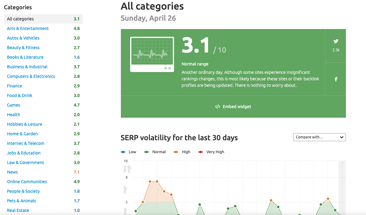 SEMrush: SERP volatility for the last 30 days 