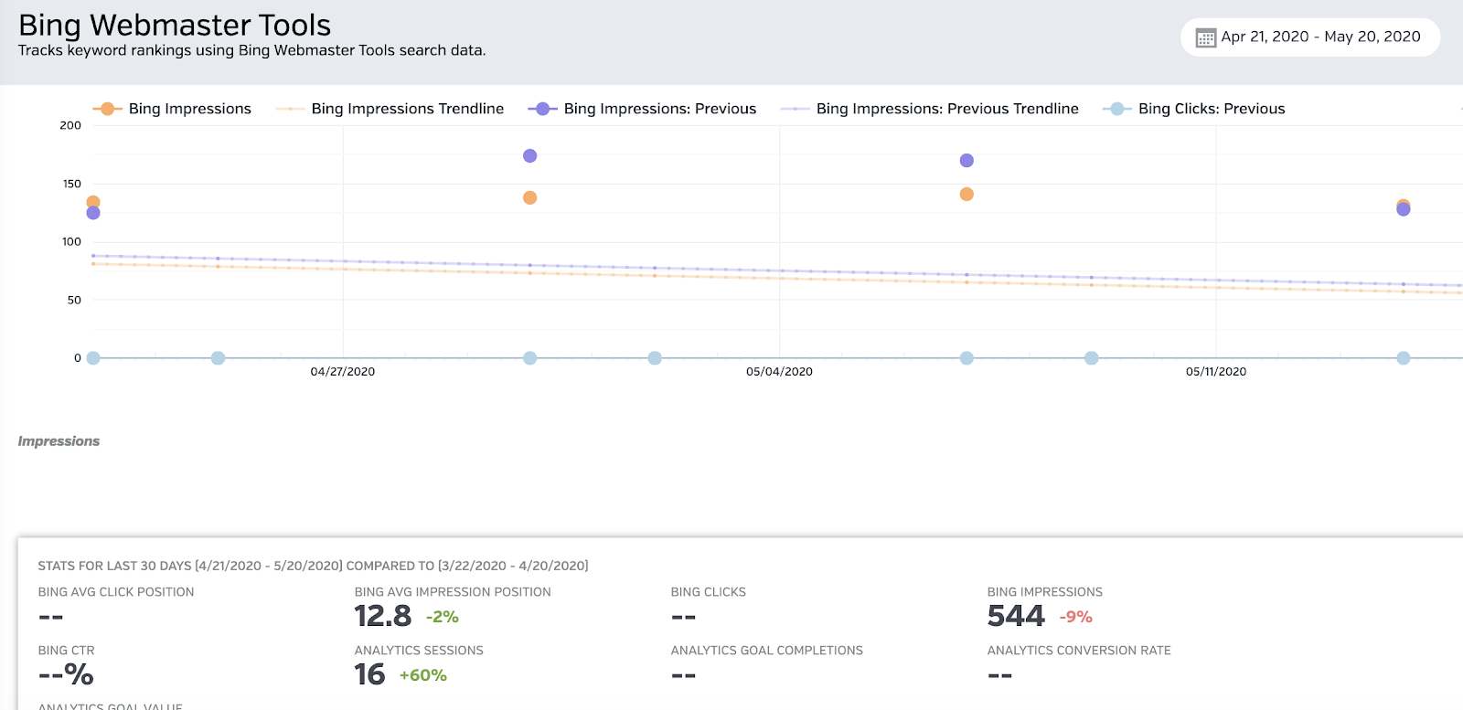 Bing Webmaster Tools: Click position, Impressions, Trends, etc.