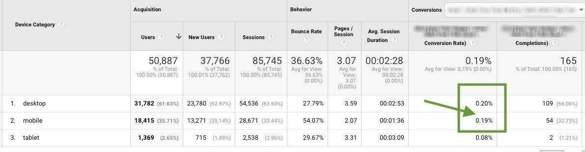 Conversion rates based on mobile vs desktop (tends to be nearly the same in this particular example).