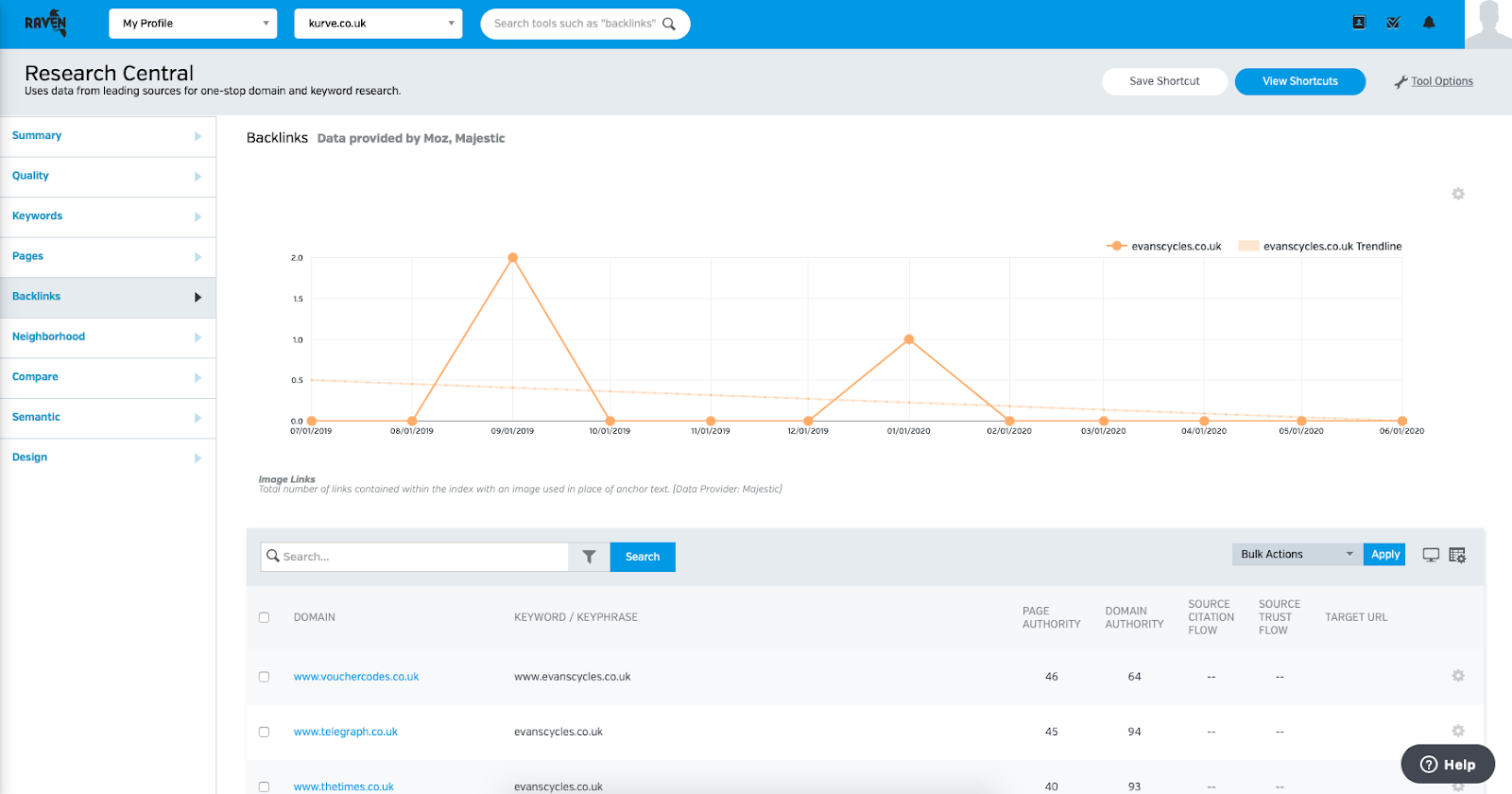 Research Central: Uses data from leading sources for one-stop domain and keyword research.