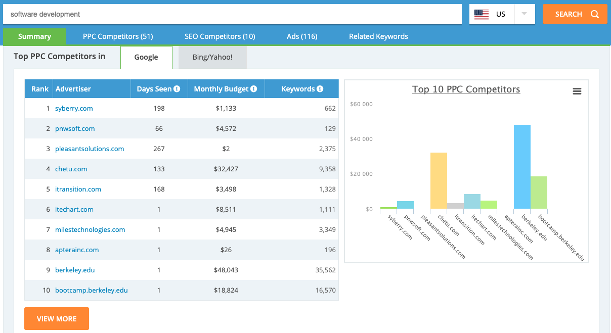 iSpionage Dashboard Summary: Google Analytics