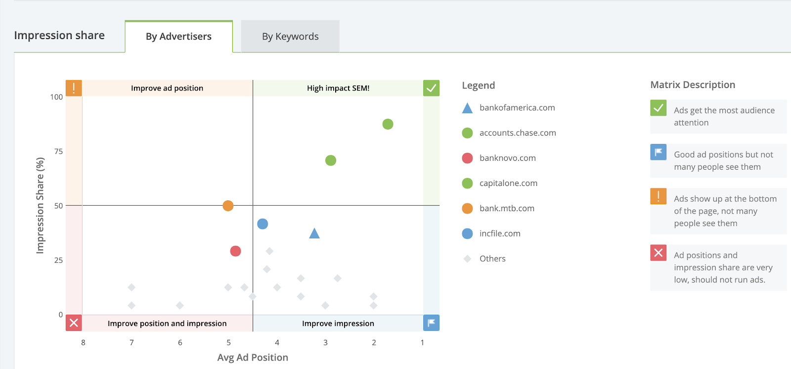 iSpionage Impression Share by Advertisers or by Keywords