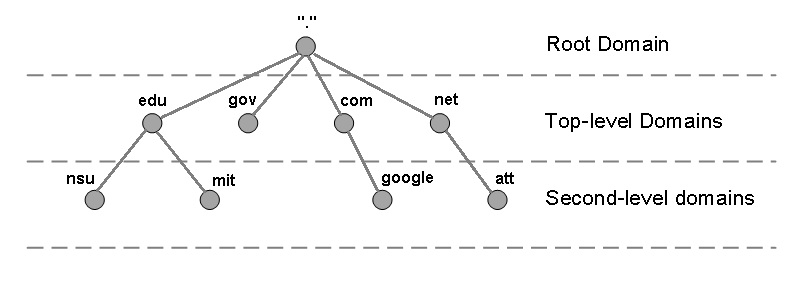 root domain in DNS
