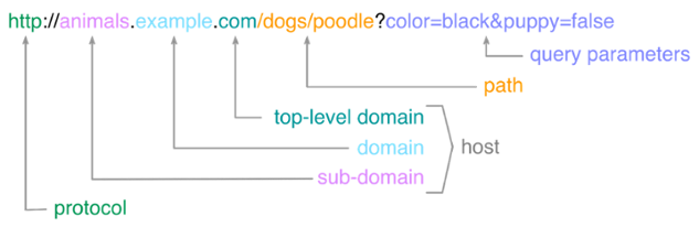 Parts of URL