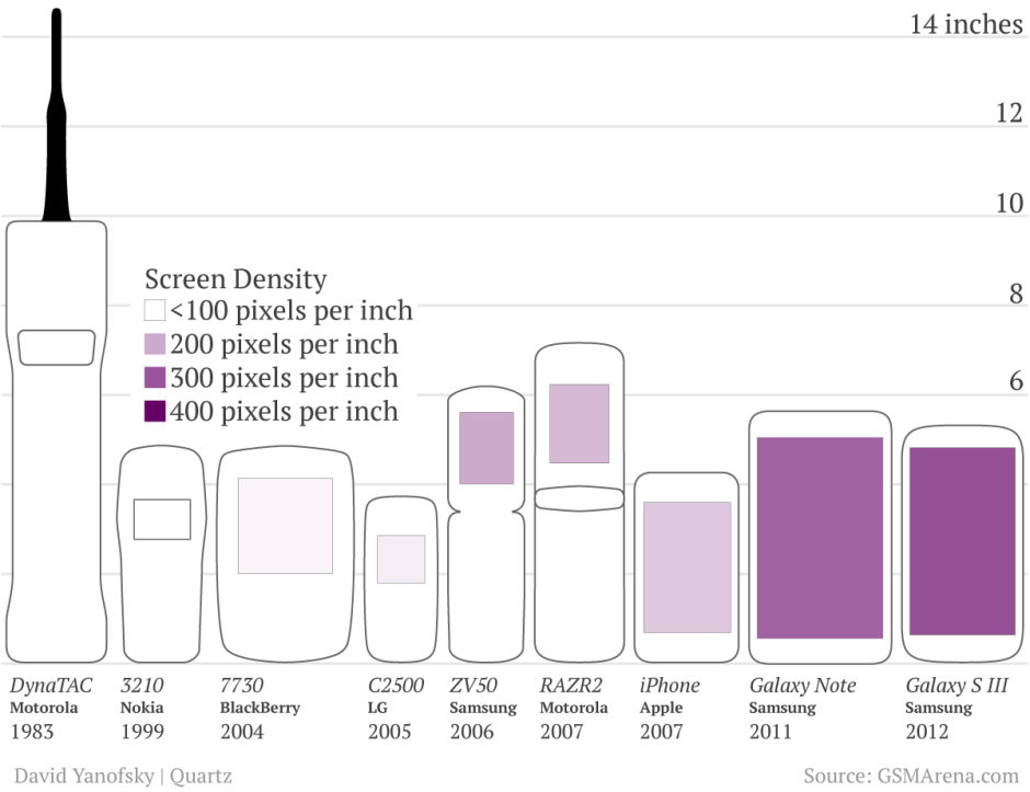 Per inch. Evolution of mobile Phones. Dumb Phone.