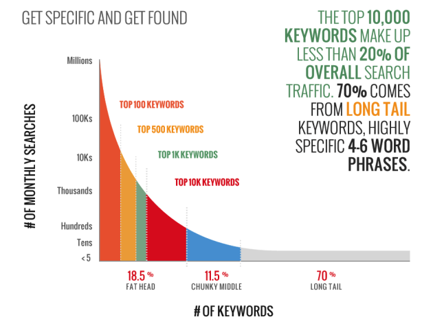 What are Short Tail Keywords?