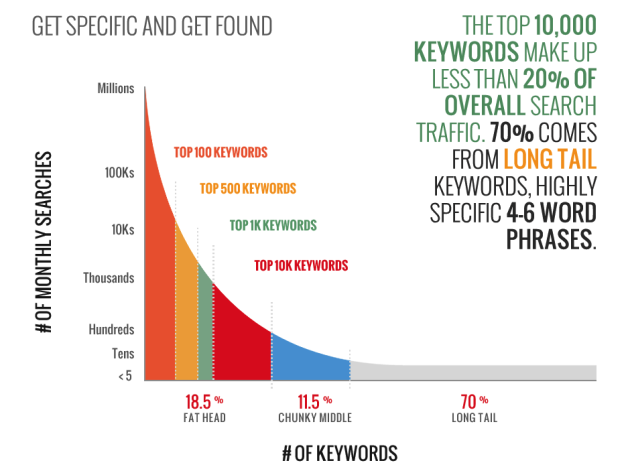 short and long tail keywords